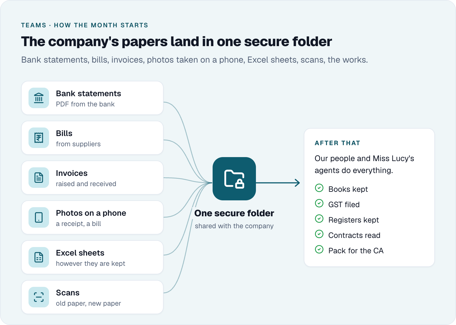How the month starts. The company's papers land in one secure folder, and our people and Miss Lucy's agents do everything after that.