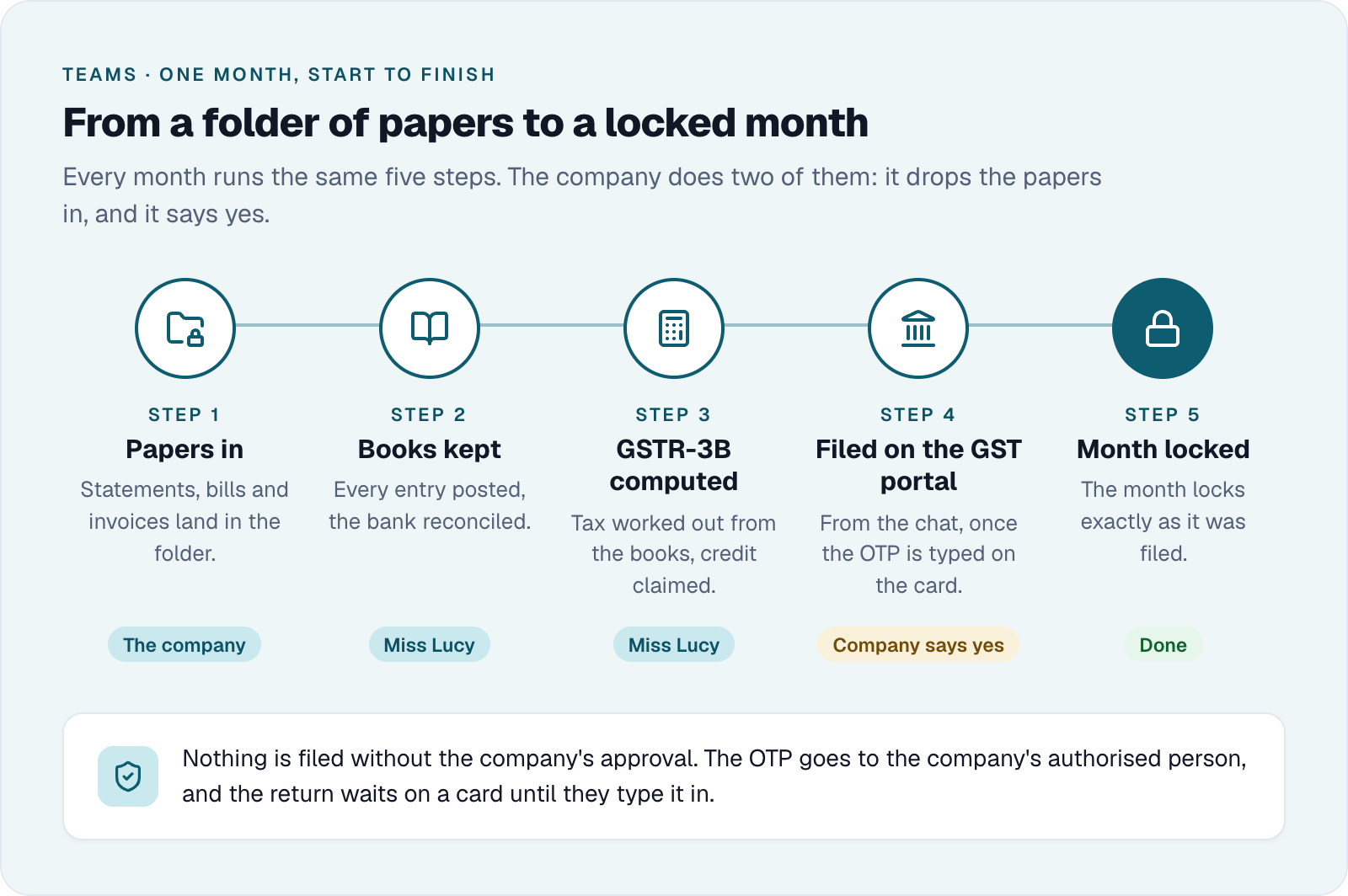 One month, start to finish. The company does two of the five steps: it drops the papers in, and it says yes.