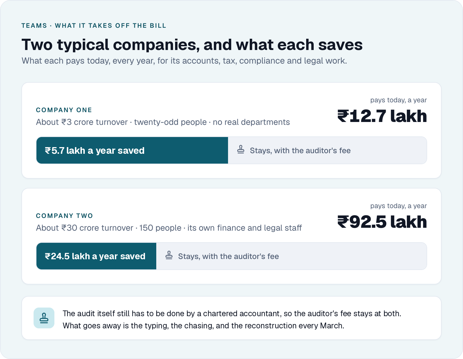 Two typical companies, what each pays today for this work, and what each saves with Teams. The auditor's fee stays at both.